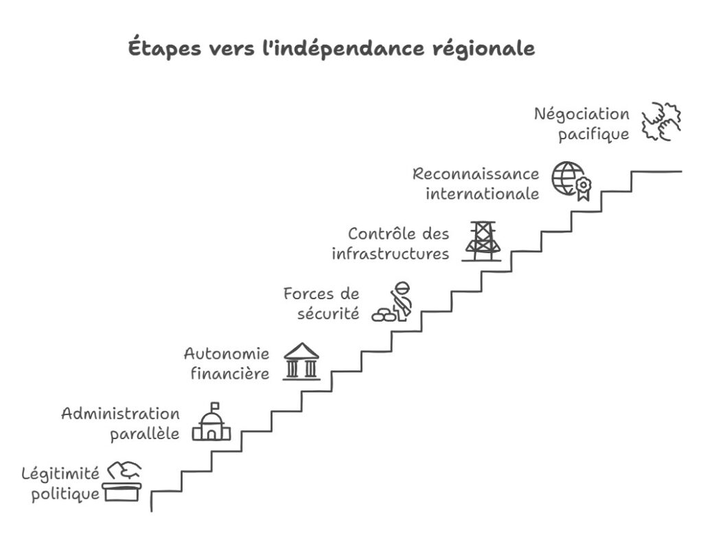 Etapes vers l'indépendance régionale