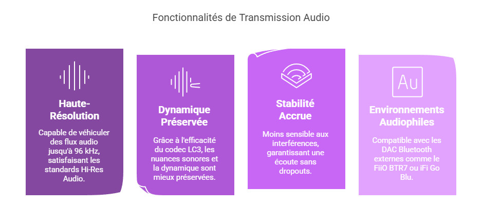 Fonctionnalités de Transmission Audio