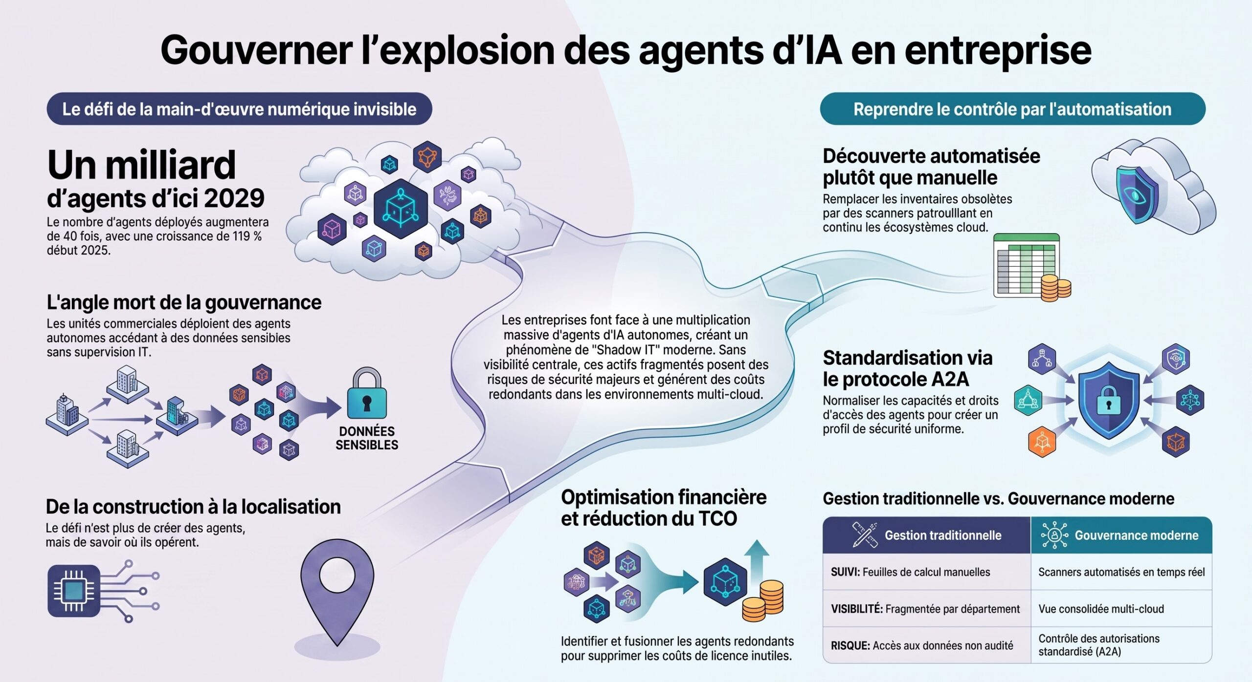 Gouvernance des agents IA
