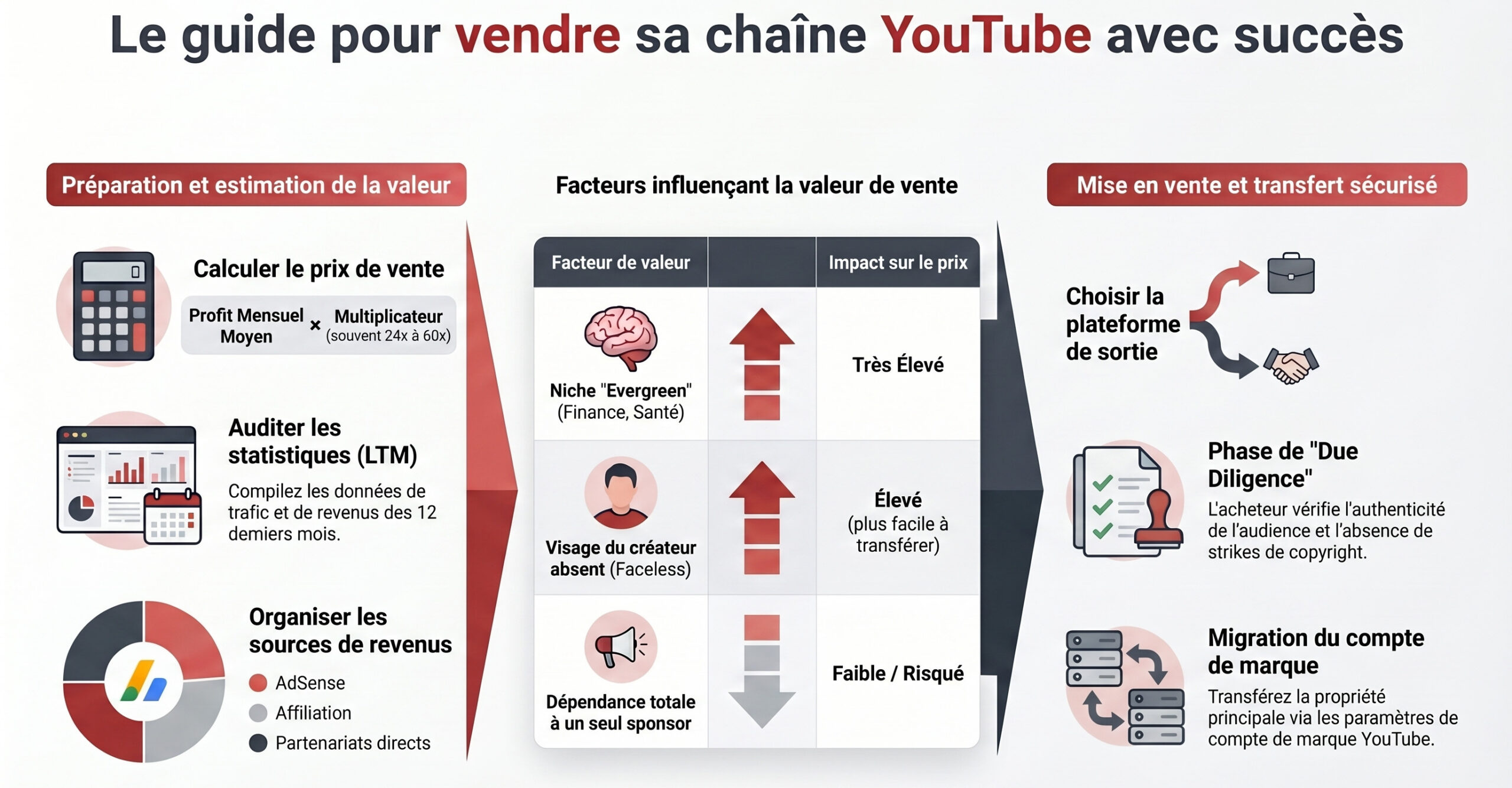 Vendre une chaine Youtube avec succès