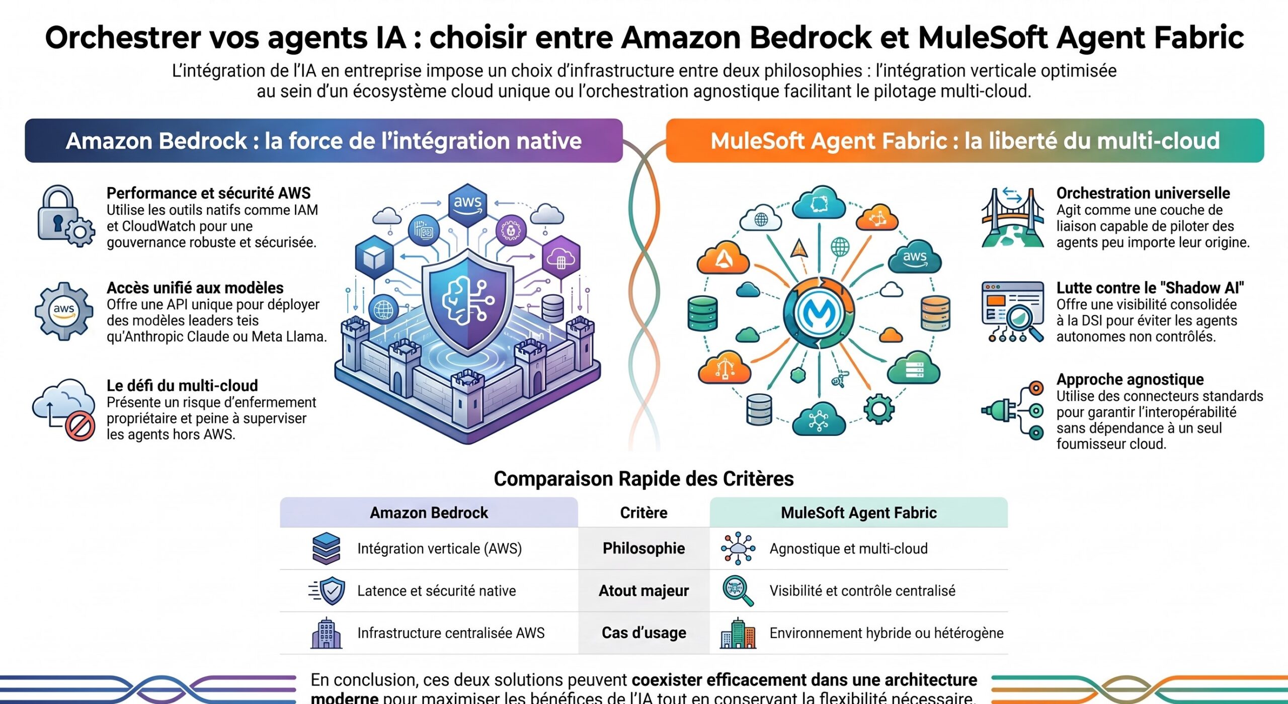 Choix d'architecture pour agents IA
