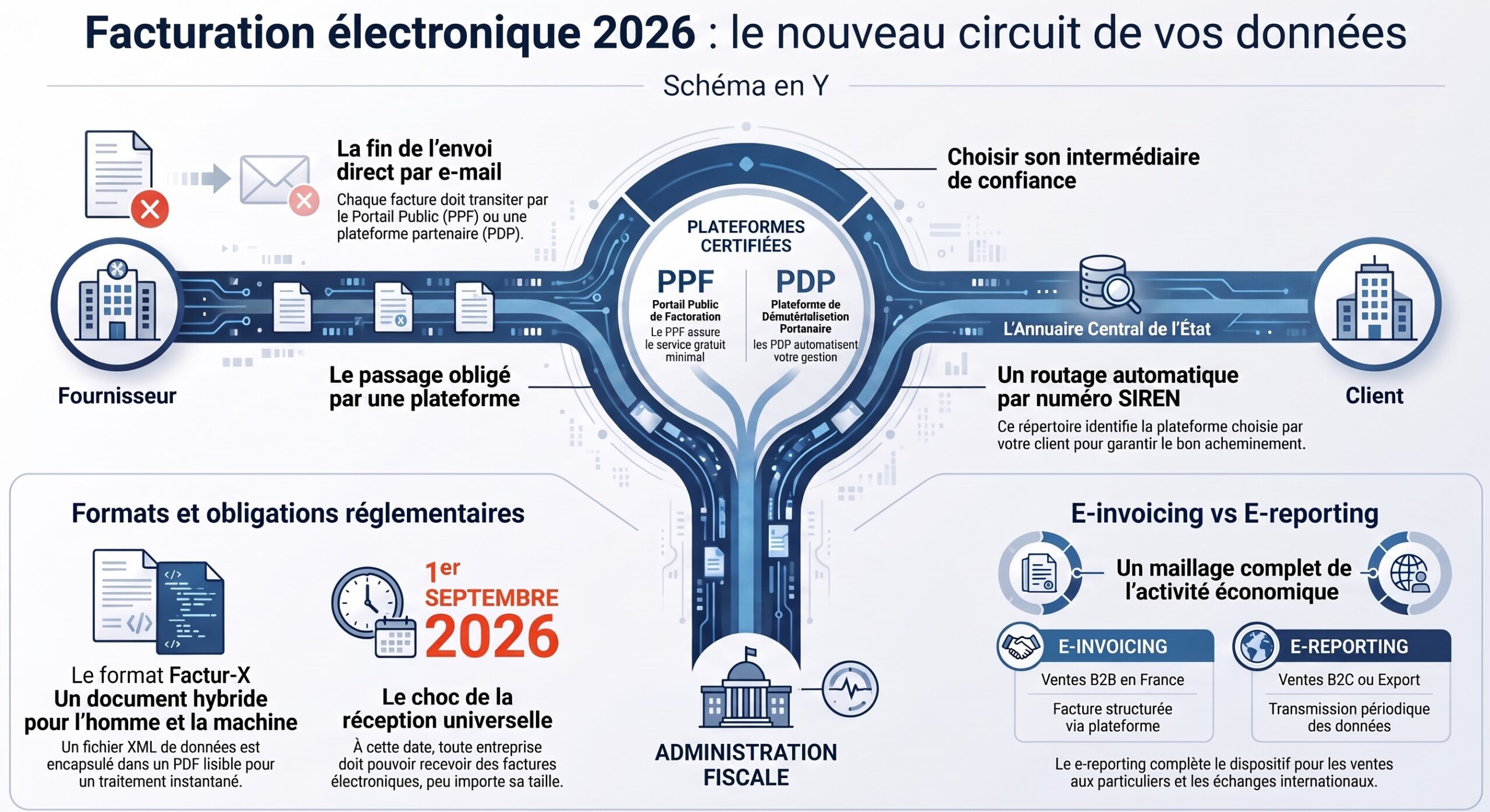 Facturation électronique en 2026